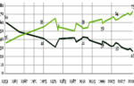 Gun Ownership and Pro-Gun Attitudes Sharply Up